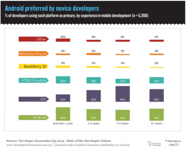 新兴市场帮Android取代iOS成开发者首选平台
