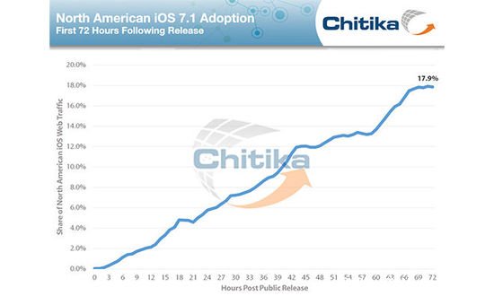 iOS 7.1ռڷ3󼴴18%