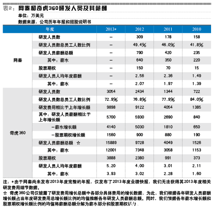 网秦研发人员低薪酬低研发费用难撑高科技