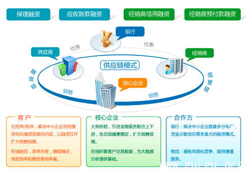 产业链金融和供应链金融 保单供应链金融