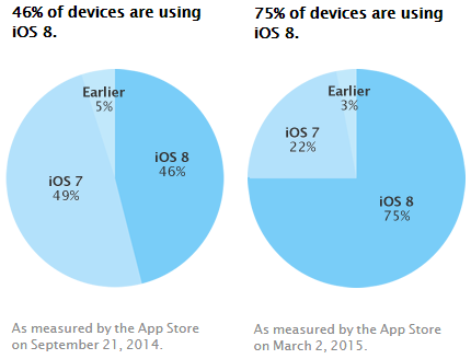 iOS 86ͻ75%ռ iOS7ռ22%