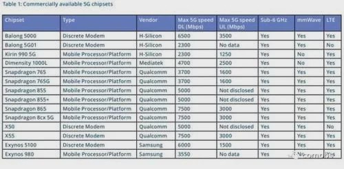 ȫ4GM-IoT5G硢ն˼оƬг