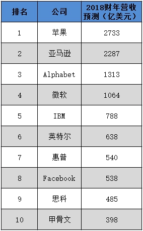 美国十大科技巨头排名：美国十大科技半岛官方网站巨头都有谁？