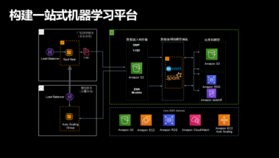 ƼϯAWS re:Invent ιһվʽѧϰƽ̨