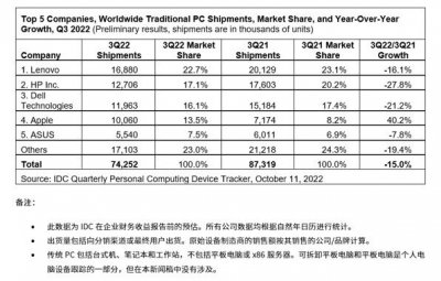 2022ȫPC½15% ½16.1%