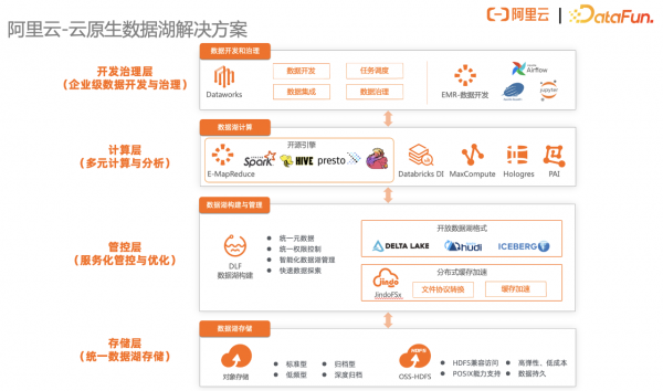 数据湖架构及概念简介数据湖建设主要有四个阶段